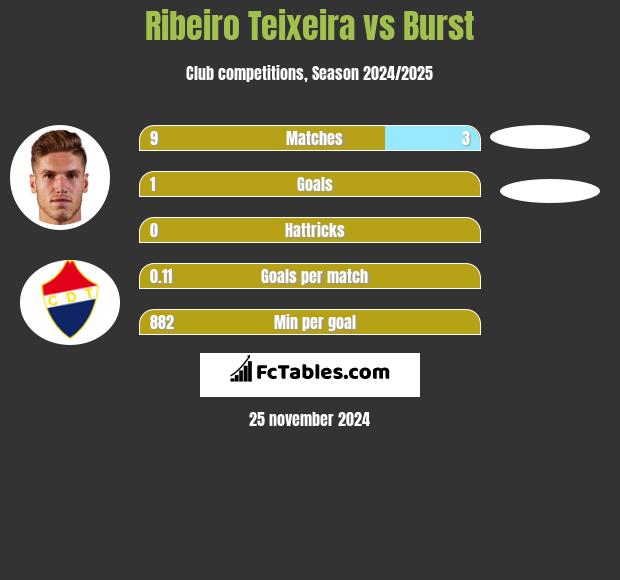 Ribeiro Teixeira vs Burst h2h player stats