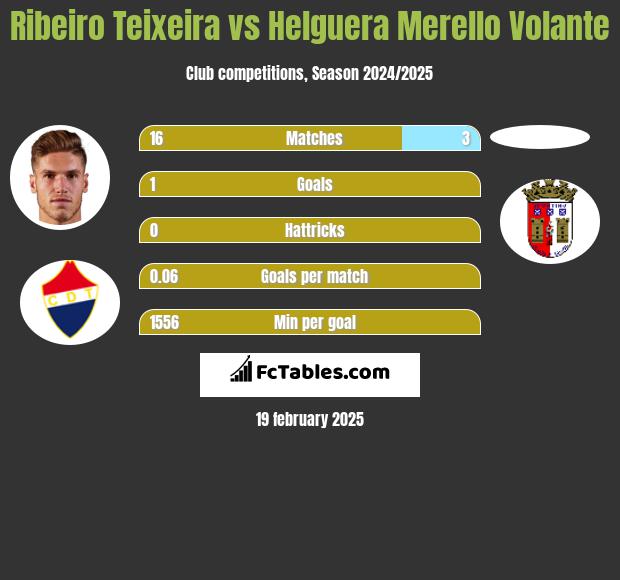 Ribeiro Teixeira vs Helguera Merello Volante h2h player stats