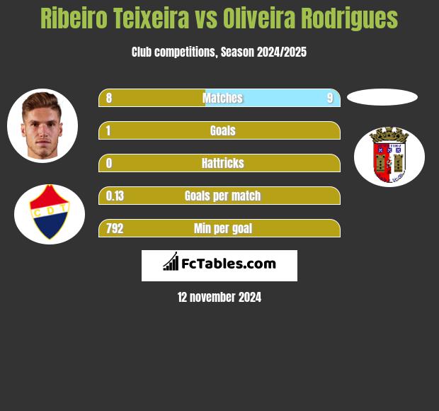 Ribeiro Teixeira vs Oliveira Rodrigues h2h player stats