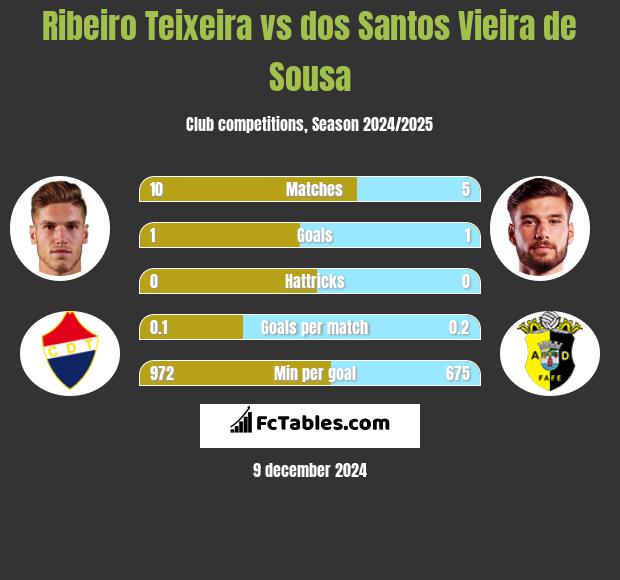 Ribeiro Teixeira vs dos Santos Vieira de Sousa h2h player stats