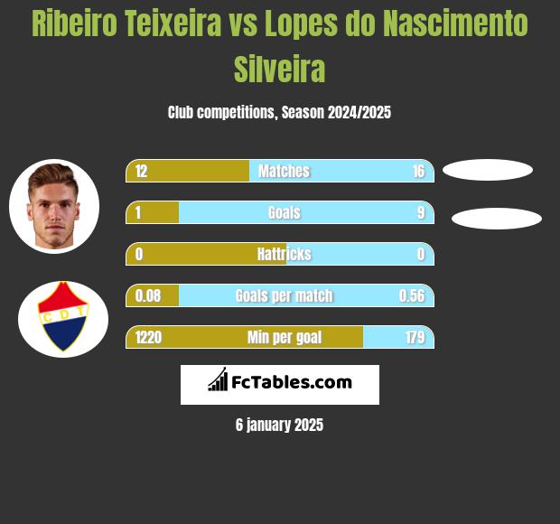 Ribeiro Teixeira vs Lopes do Nascimento Silveira h2h player stats