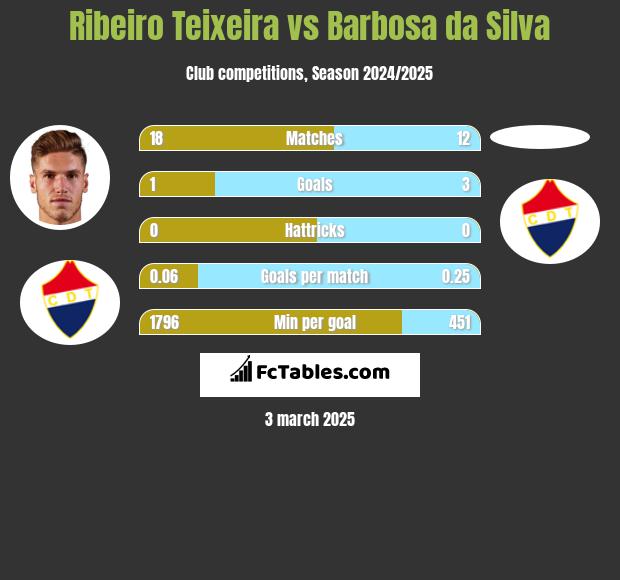 Ribeiro Teixeira vs Barbosa da Silva h2h player stats