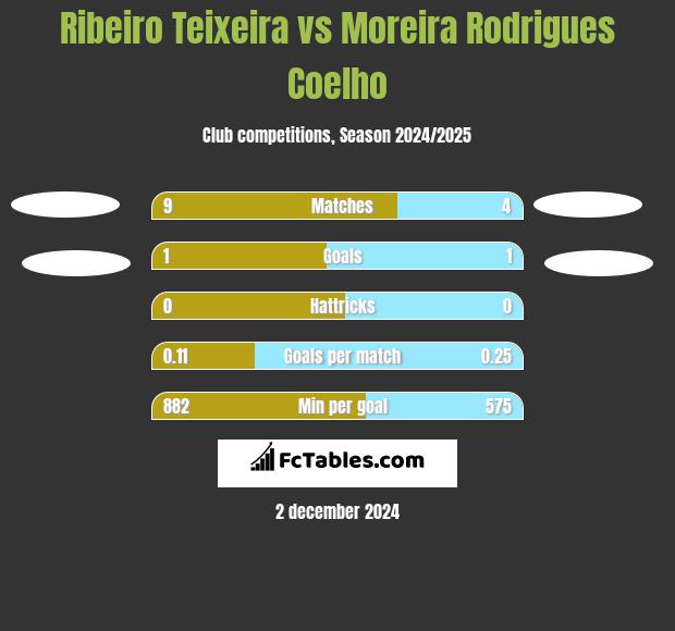 Ribeiro Teixeira vs Moreira Rodrigues Coelho h2h player stats