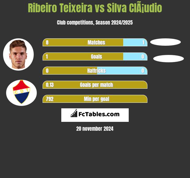 Ribeiro Teixeira vs Silva ClÃ¡udio h2h player stats