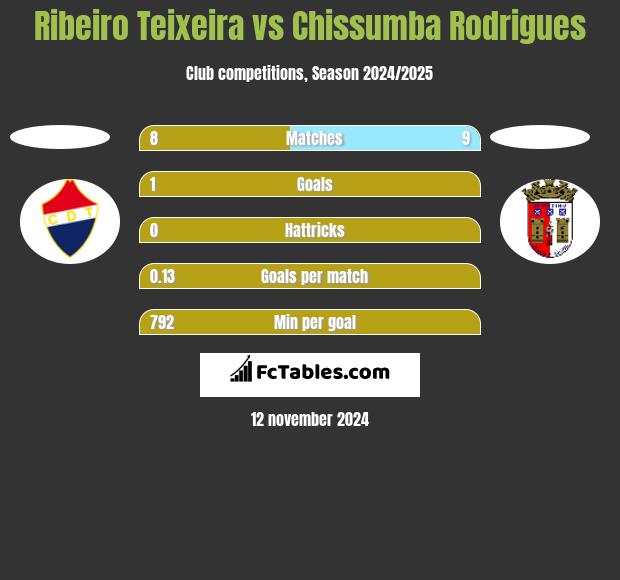 Ribeiro Teixeira vs Chissumba Rodrigues h2h player stats