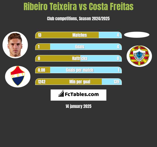 Ribeiro Teixeira vs Costa Freitas h2h player stats