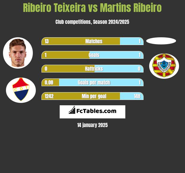 Ribeiro Teixeira vs Martins Ribeiro h2h player stats