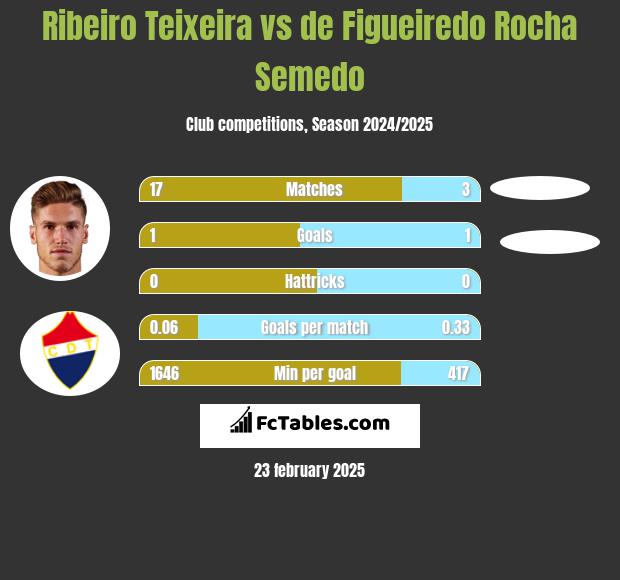 Ribeiro Teixeira vs de Figueiredo Rocha Semedo h2h player stats