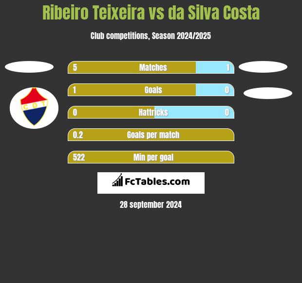 Ribeiro Teixeira vs da Silva Costa h2h player stats