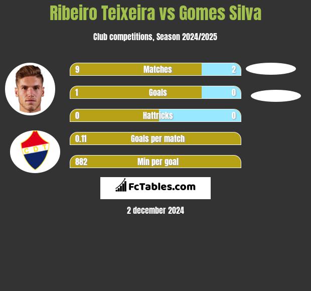 Ribeiro Teixeira vs Gomes Silva h2h player stats