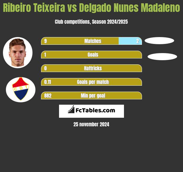 Ribeiro Teixeira vs Delgado Nunes Madaleno h2h player stats