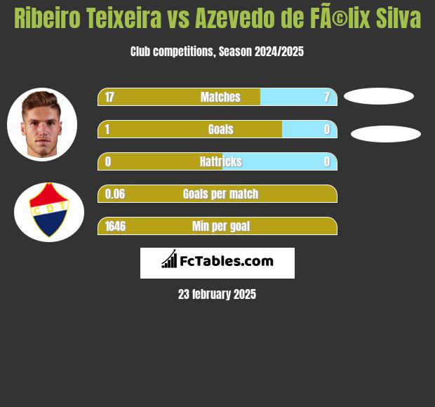 Ribeiro Teixeira vs Azevedo de FÃ©lix Silva h2h player stats