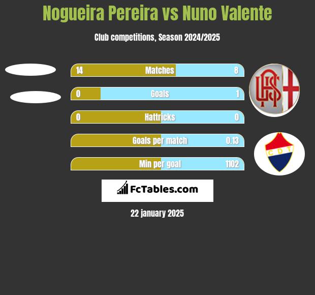 Nogueira Pereira vs Nuno Valente h2h player stats