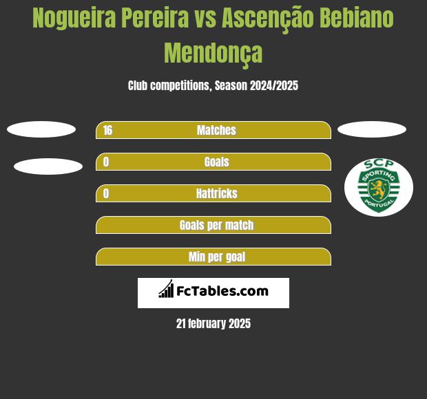 Nogueira Pereira vs Ascenção Bebiano Mendonça h2h player stats