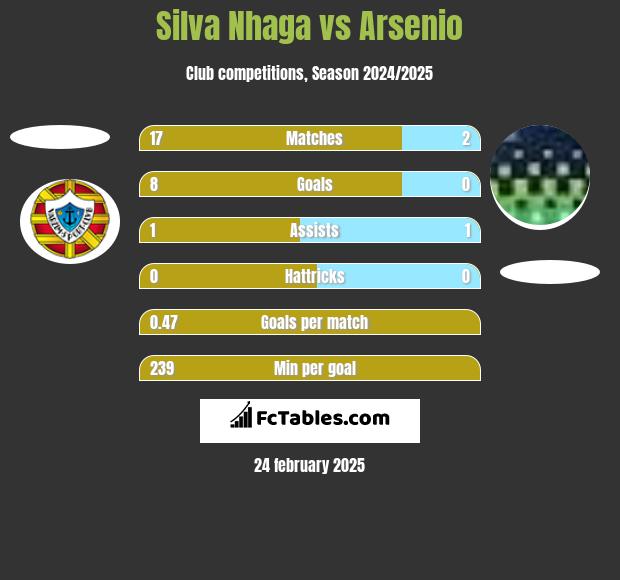 Silva Nhaga vs Arsenio h2h player stats