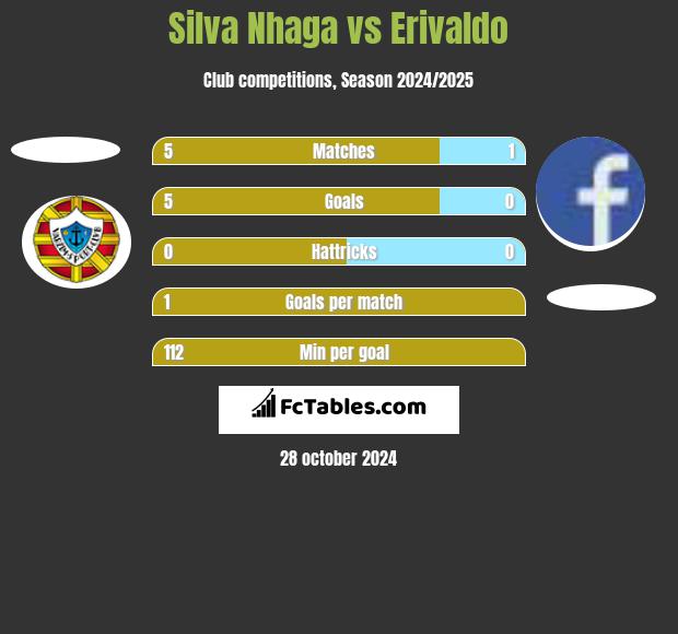 Silva Nhaga vs Erivaldo h2h player stats