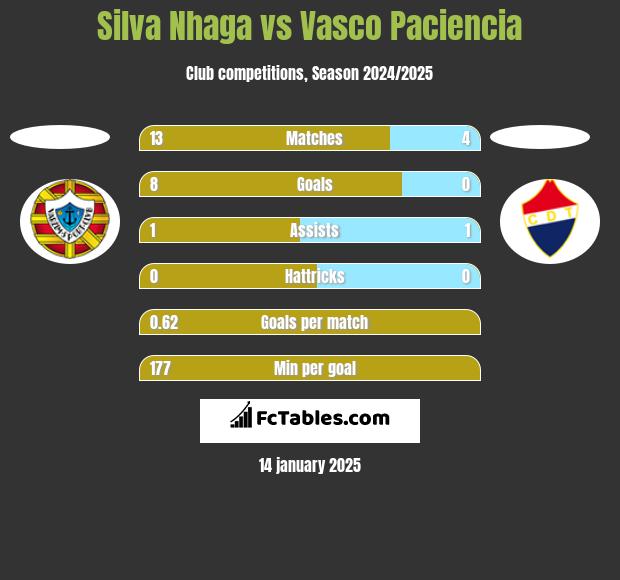 Silva Nhaga vs Vasco Paciencia h2h player stats