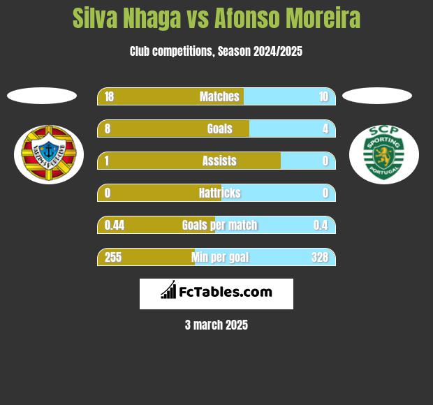 Silva Nhaga vs Afonso Moreira h2h player stats