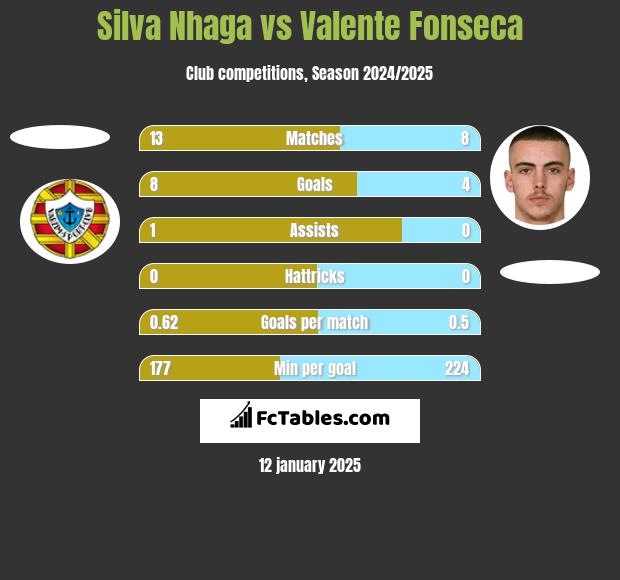 Silva Nhaga vs Valente Fonseca h2h player stats