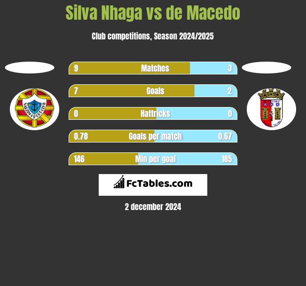 Silva Nhaga vs de Macedo h2h player stats