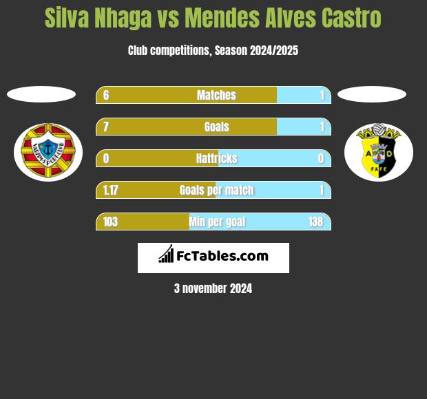 Silva Nhaga vs Mendes Alves Castro h2h player stats