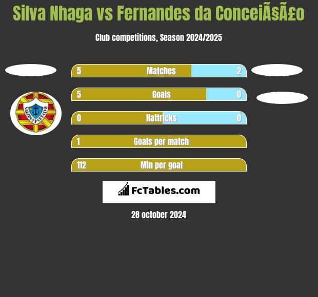 Silva Nhaga vs Fernandes da ConceiÃ§Ã£o h2h player stats