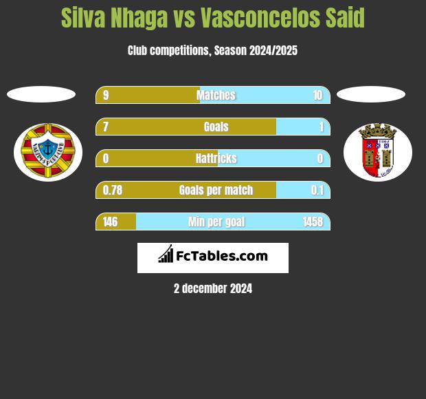 Silva Nhaga vs Vasconcelos Said h2h player stats