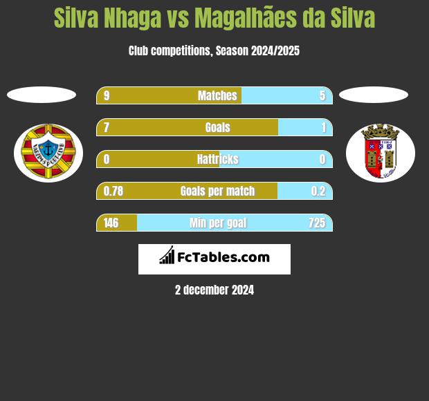 Silva Nhaga vs Magalhães da Silva h2h player stats