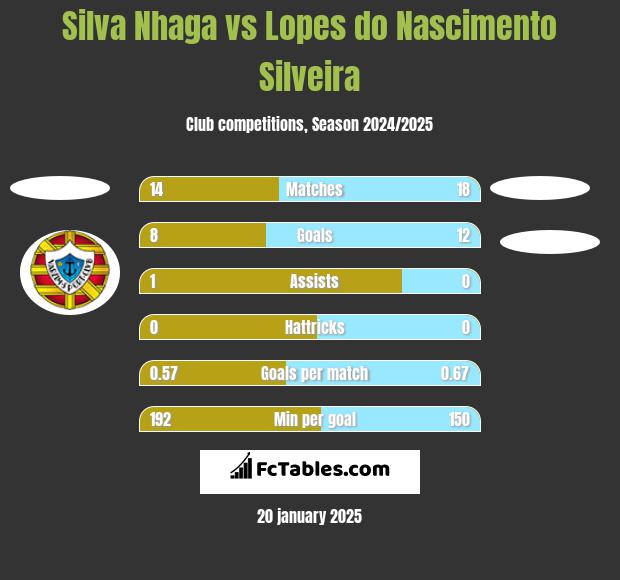 Silva Nhaga vs Lopes do Nascimento Silveira h2h player stats