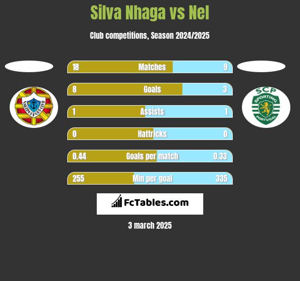 Silva Nhaga vs Nel h2h player stats