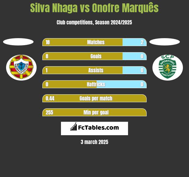 Silva Nhaga vs Onofre Marquês h2h player stats