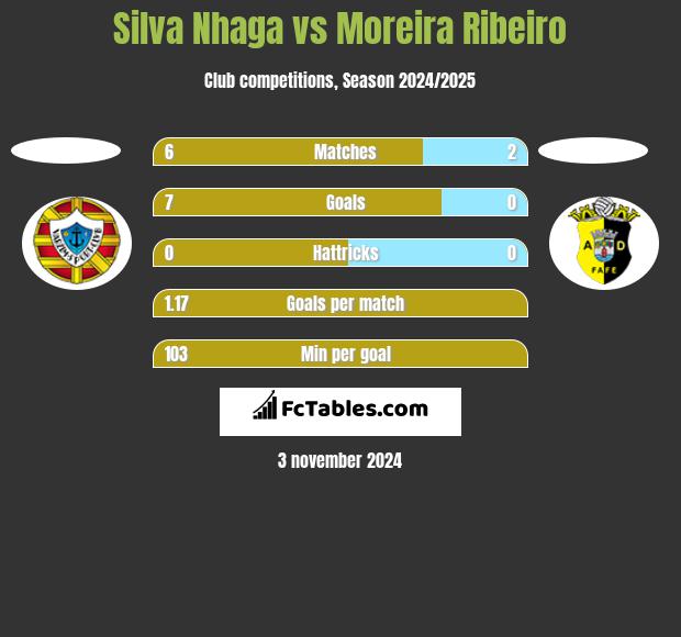 Silva Nhaga vs Moreira Ribeiro h2h player stats