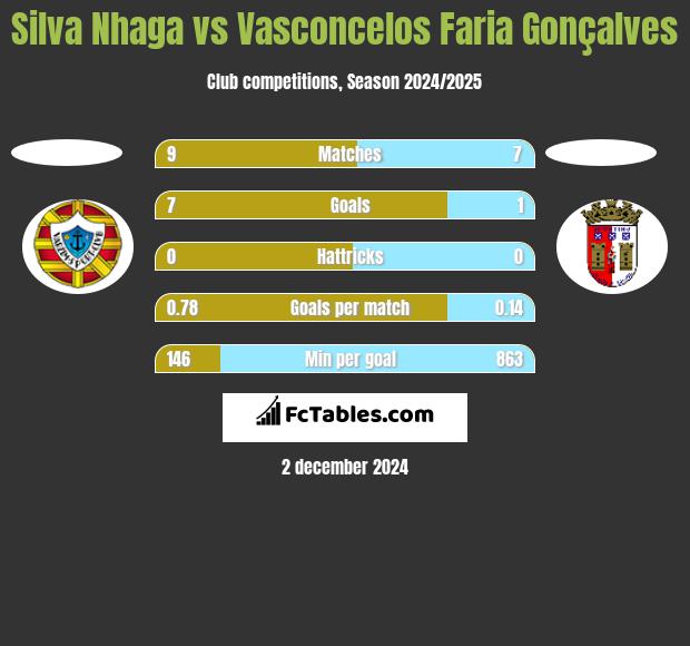 Silva Nhaga vs Vasconcelos Faria Gonçalves h2h player stats