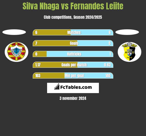 Silva Nhaga vs Fernandes Leiite h2h player stats