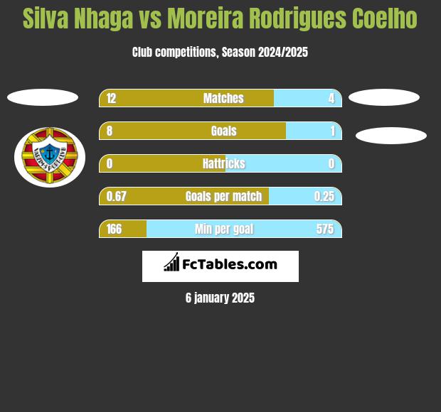 Silva Nhaga vs Moreira Rodrigues Coelho h2h player stats