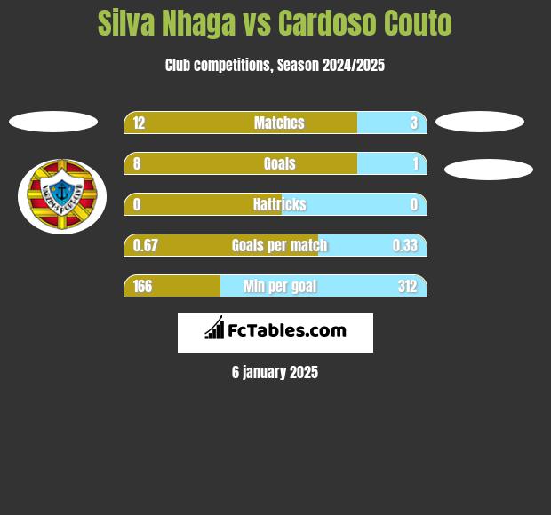 Silva Nhaga vs Cardoso Couto h2h player stats