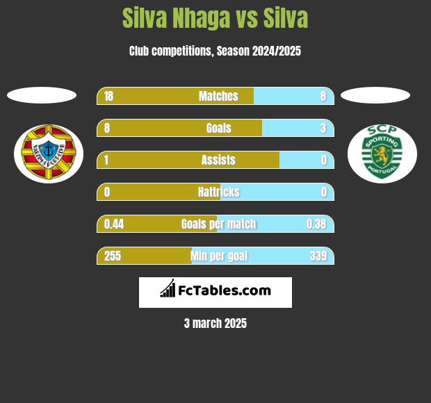 Silva Nhaga vs Silva h2h player stats