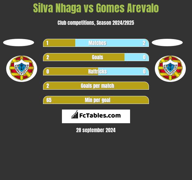 Silva Nhaga vs Gomes Arevalo h2h player stats