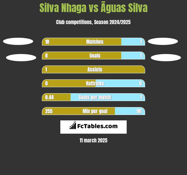 Silva Nhaga vs Ãguas Silva h2h player stats