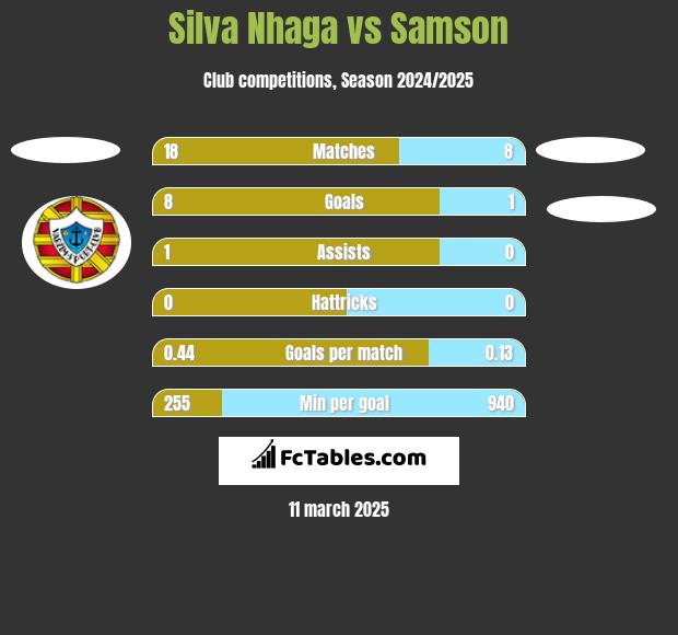 Silva Nhaga vs Samson h2h player stats