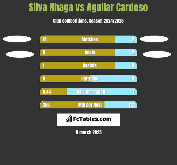 Silva Nhaga vs Aguilar Cardoso h2h player stats