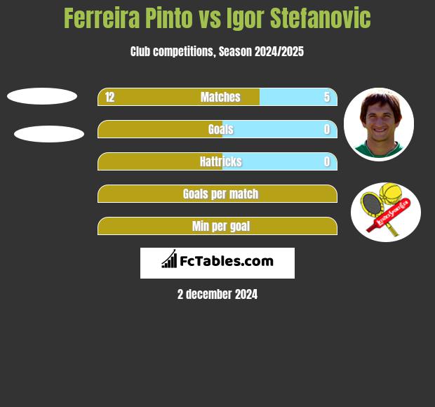 Ferreira Pinto vs Igor Stefanovic h2h player stats