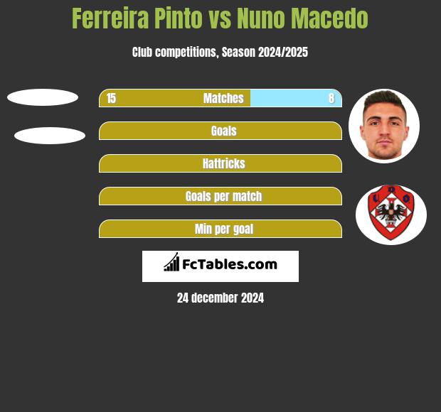 Ferreira Pinto vs Nuno Macedo h2h player stats