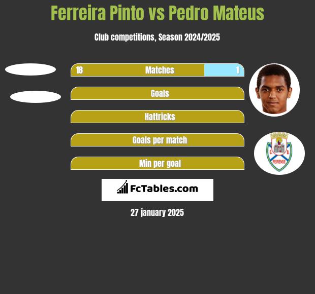 Ferreira Pinto vs Pedro Mateus h2h player stats