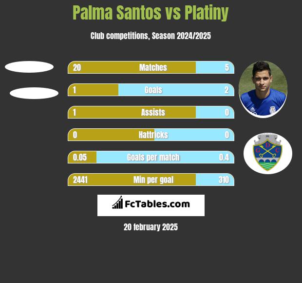 Palma Santos vs Platiny h2h player stats