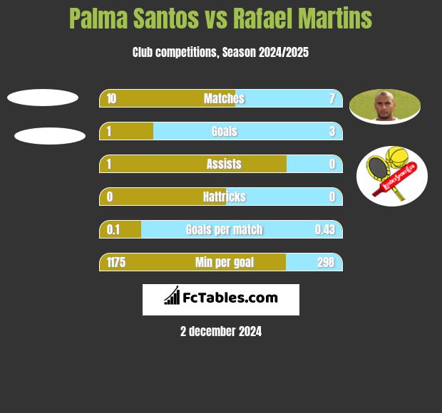 Palma Santos vs Rafael Martins h2h player stats