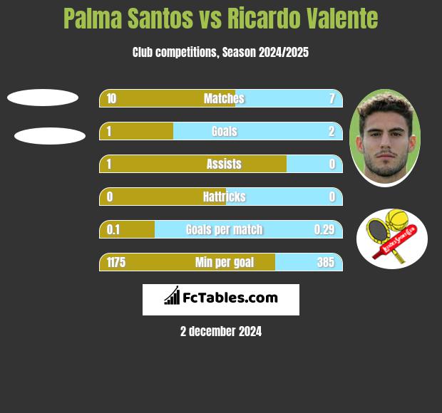 Palma Santos vs Ricardo Valente h2h player stats