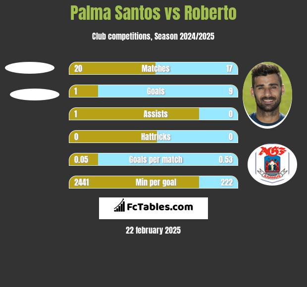 Palma Santos vs Roberto h2h player stats