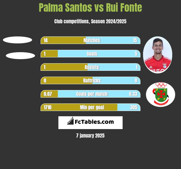 Palma Santos vs Rui Fonte h2h player stats