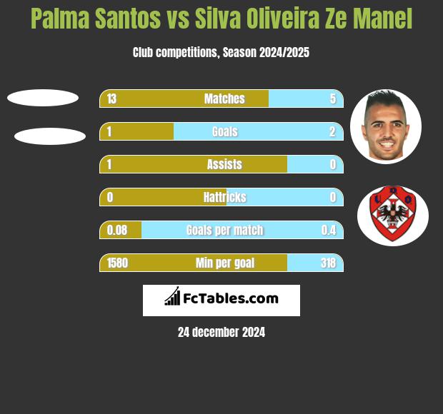 Palma Santos vs Silva Oliveira Ze Manel h2h player stats